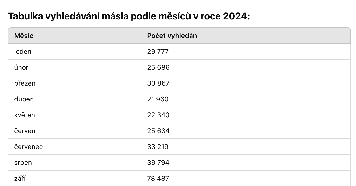 vyhledávanost másla v akci